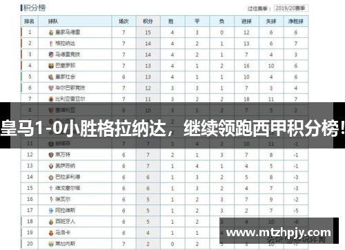 皇马1-0小胜格拉纳达，继续领跑西甲积分榜！